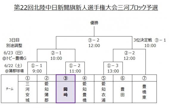 新チーム、初の公式戦。三河ブロック予選の組合せが決まる。